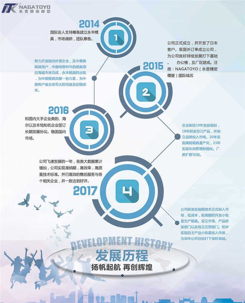 企（qǐ）業發展曆程01